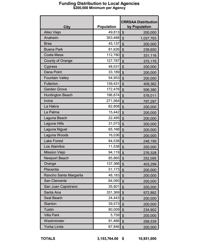 OCTA Pavement Funding Chart