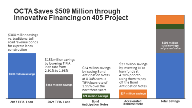 $509 million savings chart
